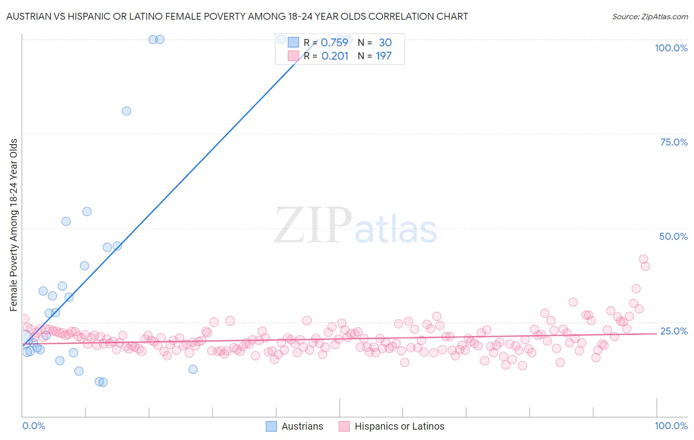 Austrian vs Hispanic or Latino Female Poverty Among 18-24 Year Olds