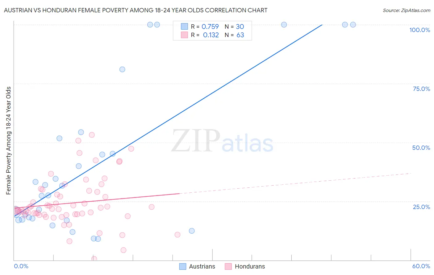 Austrian vs Honduran Female Poverty Among 18-24 Year Olds