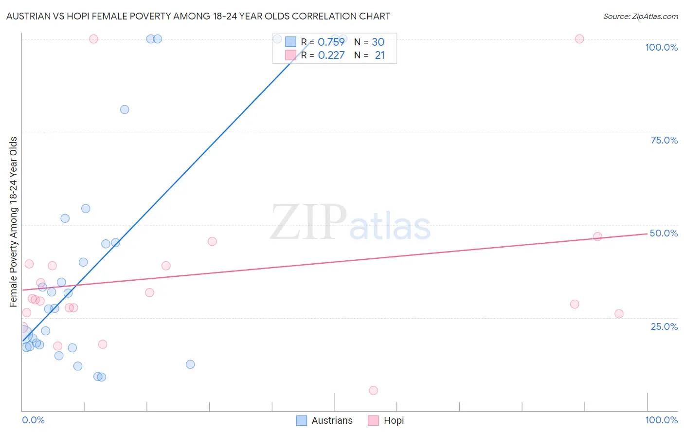 Austrian vs Hopi Female Poverty Among 18-24 Year Olds