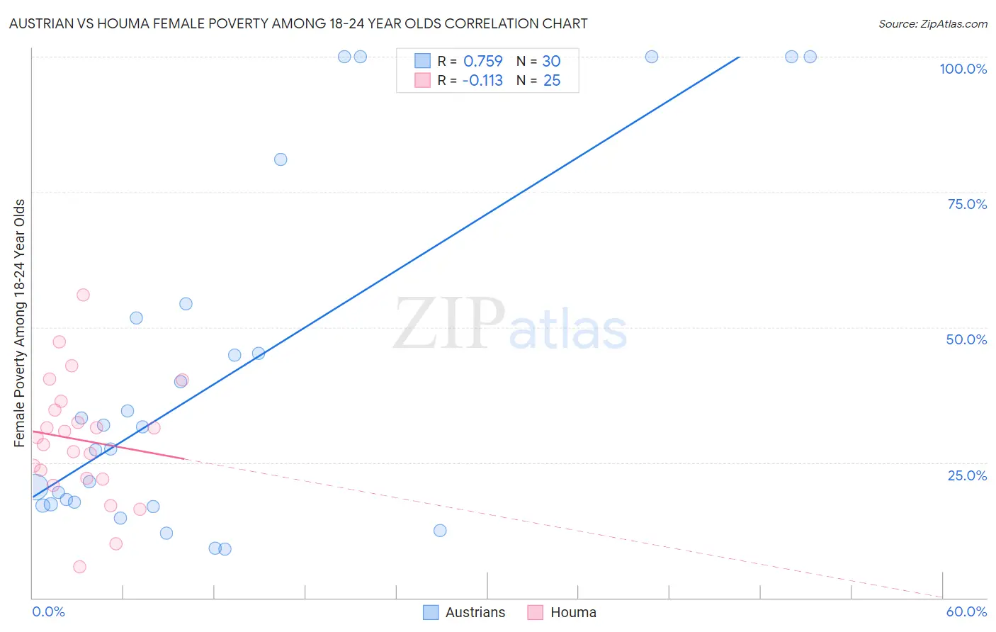 Austrian vs Houma Female Poverty Among 18-24 Year Olds