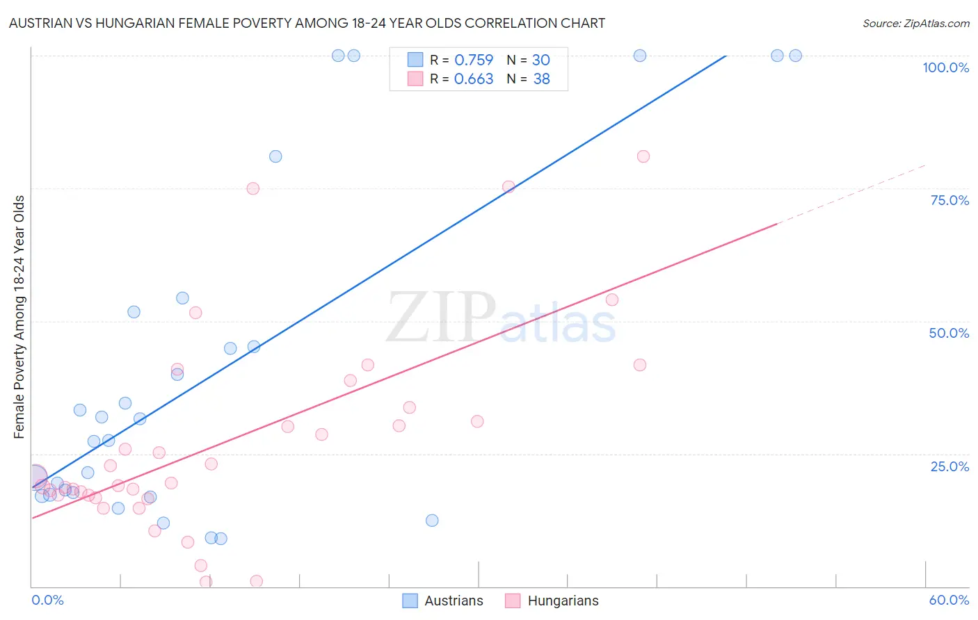 Austrian vs Hungarian Female Poverty Among 18-24 Year Olds