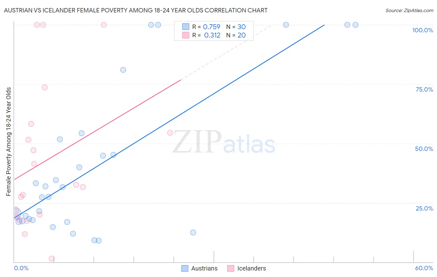 Austrian vs Icelander Female Poverty Among 18-24 Year Olds