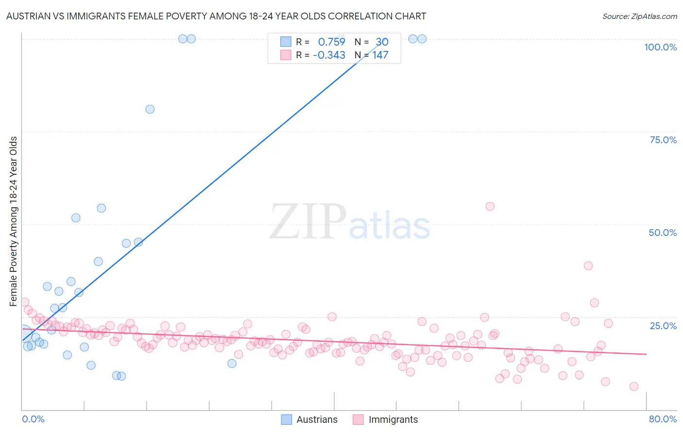 Austrian vs Immigrants Female Poverty Among 18-24 Year Olds