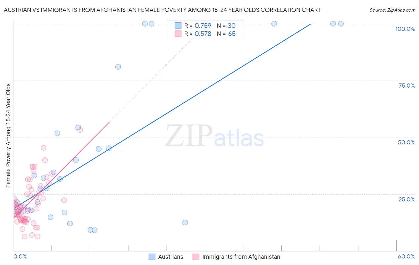 Austrian vs Immigrants from Afghanistan Female Poverty Among 18-24 Year Olds