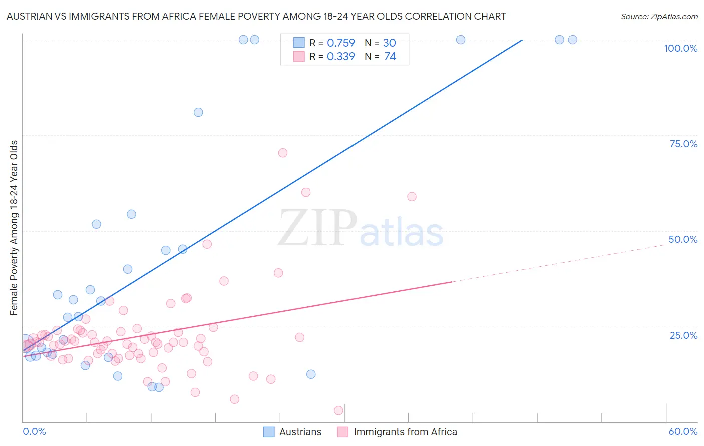 Austrian vs Immigrants from Africa Female Poverty Among 18-24 Year Olds