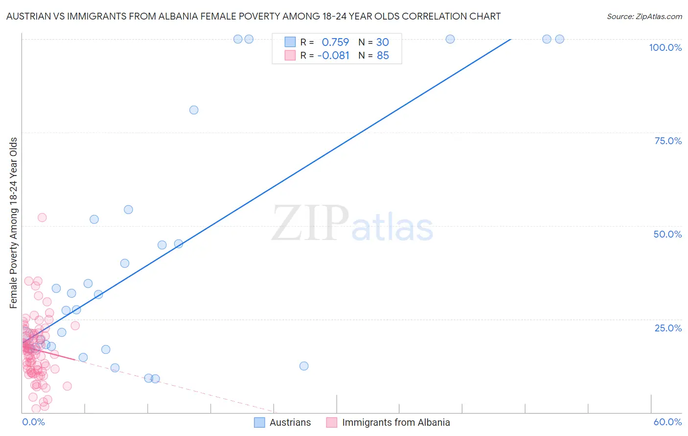 Austrian vs Immigrants from Albania Female Poverty Among 18-24 Year Olds