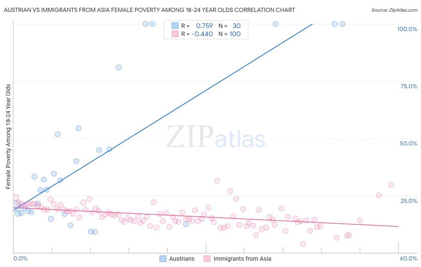 Austrian vs Immigrants from Asia Female Poverty Among 18-24 Year Olds