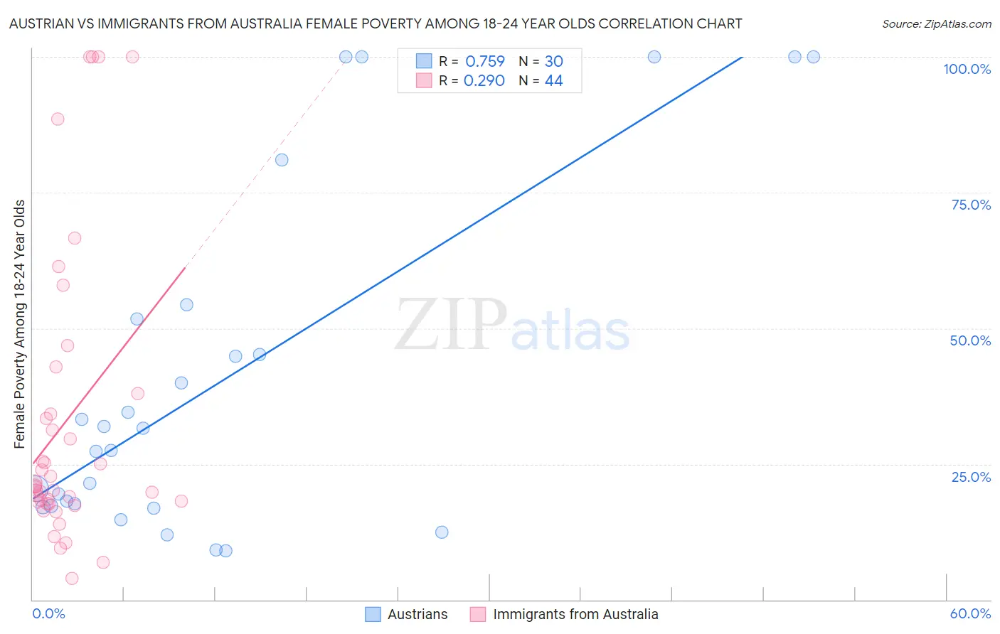 Austrian vs Immigrants from Australia Female Poverty Among 18-24 Year Olds