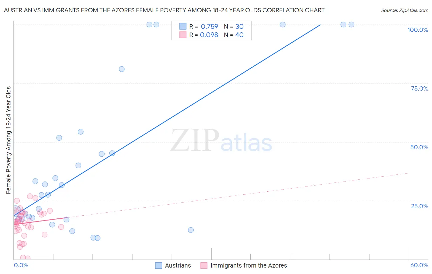 Austrian vs Immigrants from the Azores Female Poverty Among 18-24 Year Olds