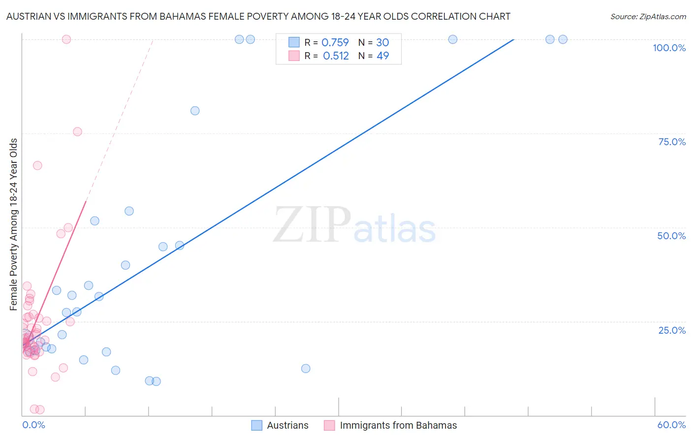 Austrian vs Immigrants from Bahamas Female Poverty Among 18-24 Year Olds