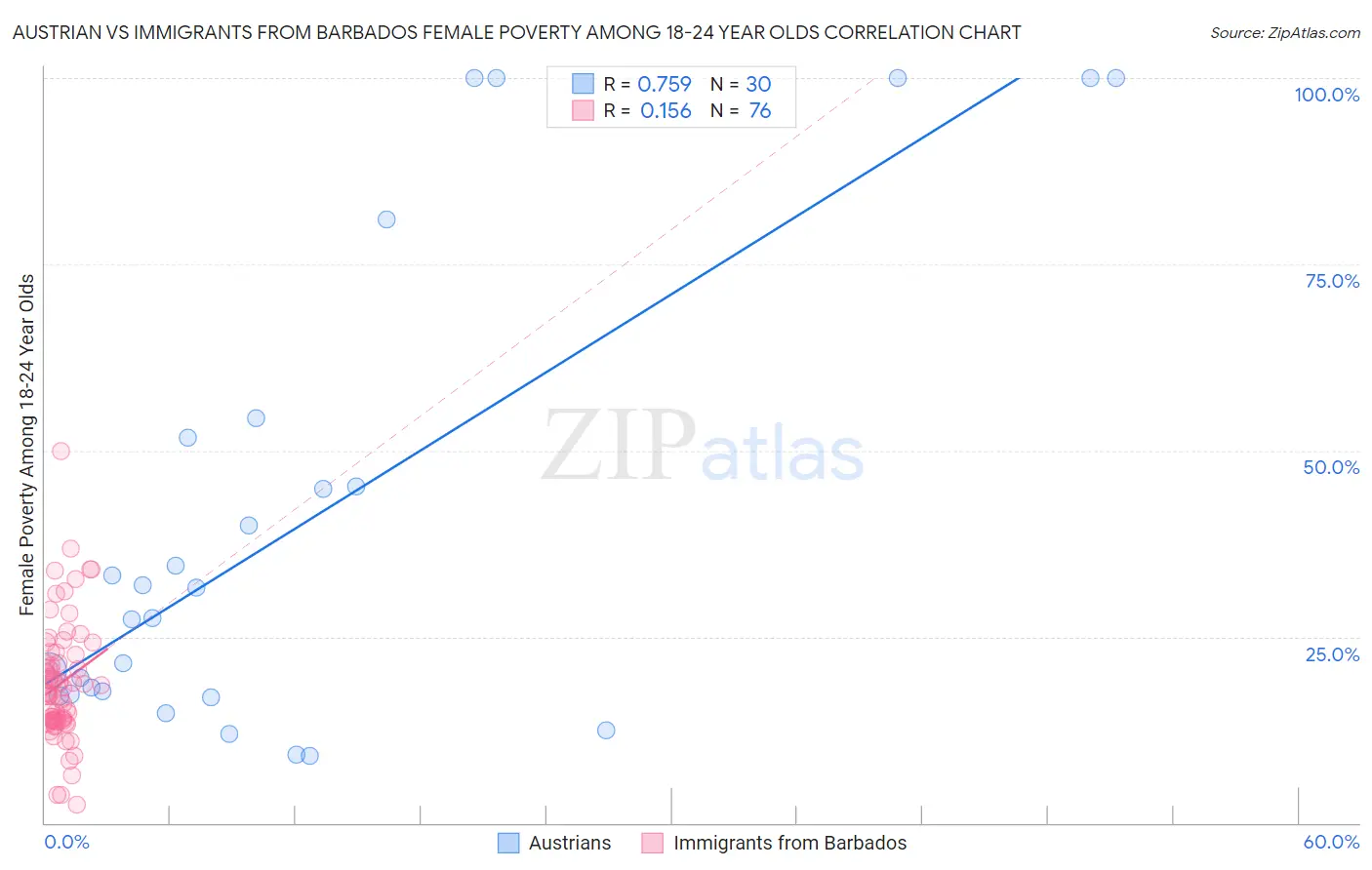 Austrian vs Immigrants from Barbados Female Poverty Among 18-24 Year Olds