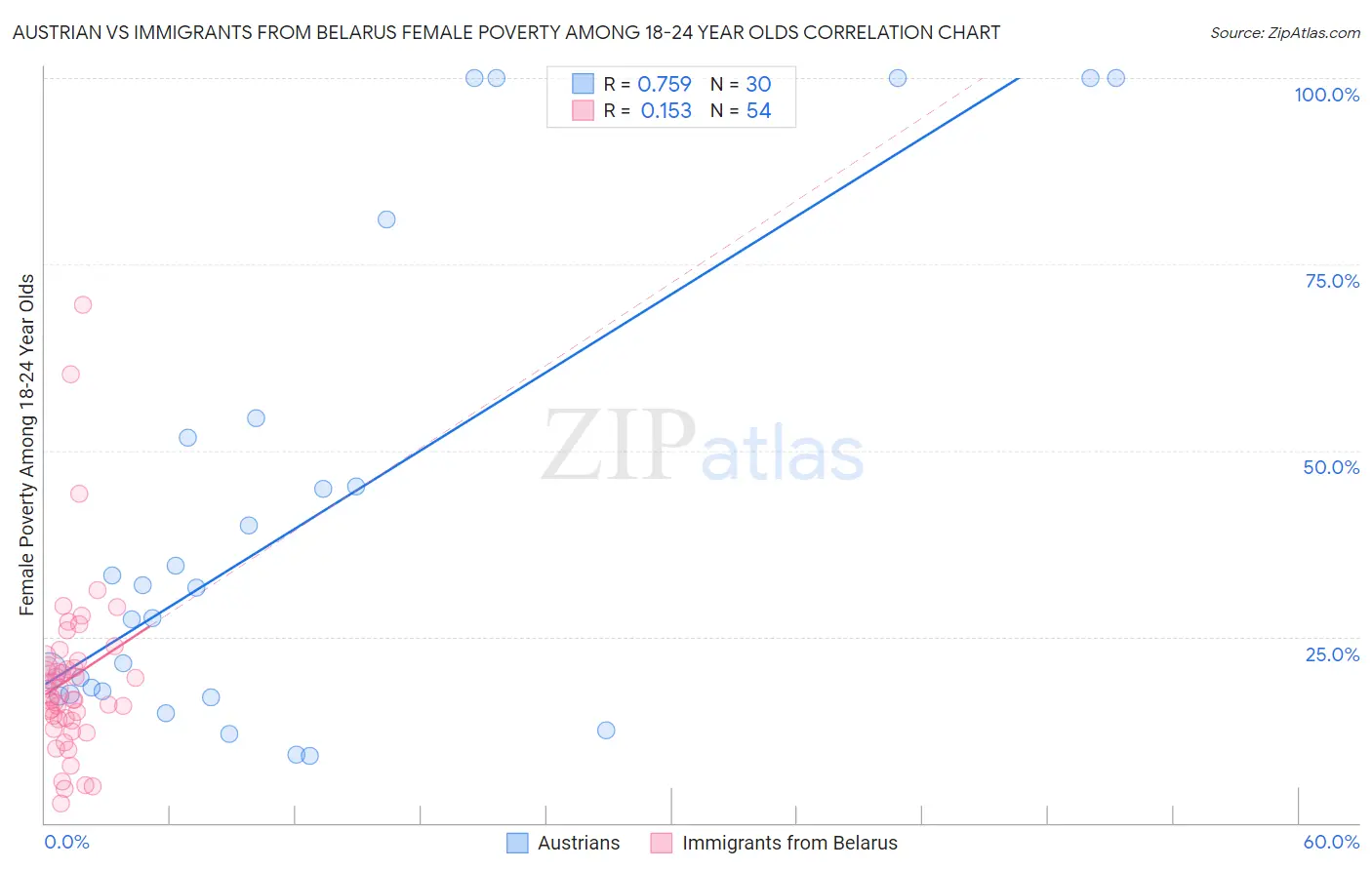 Austrian vs Immigrants from Belarus Female Poverty Among 18-24 Year Olds