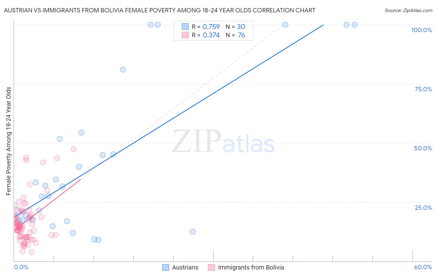 Austrian vs Immigrants from Bolivia Female Poverty Among 18-24 Year Olds