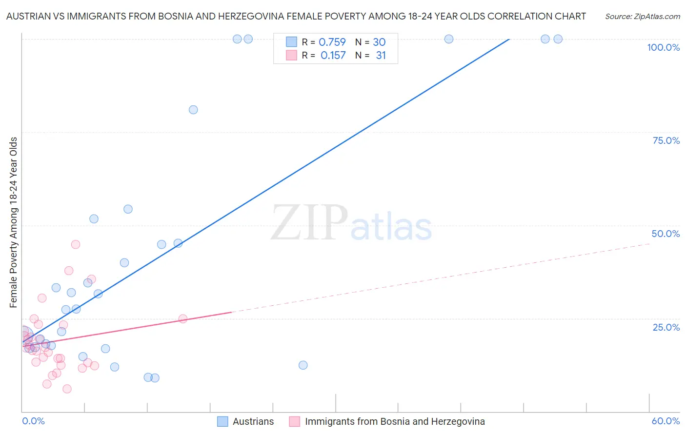 Austrian vs Immigrants from Bosnia and Herzegovina Female Poverty Among 18-24 Year Olds