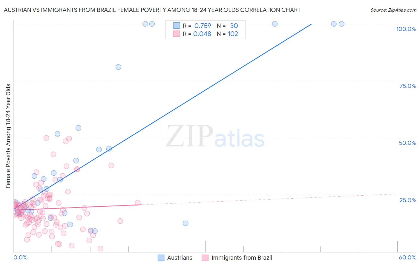 Austrian vs Immigrants from Brazil Female Poverty Among 18-24 Year Olds