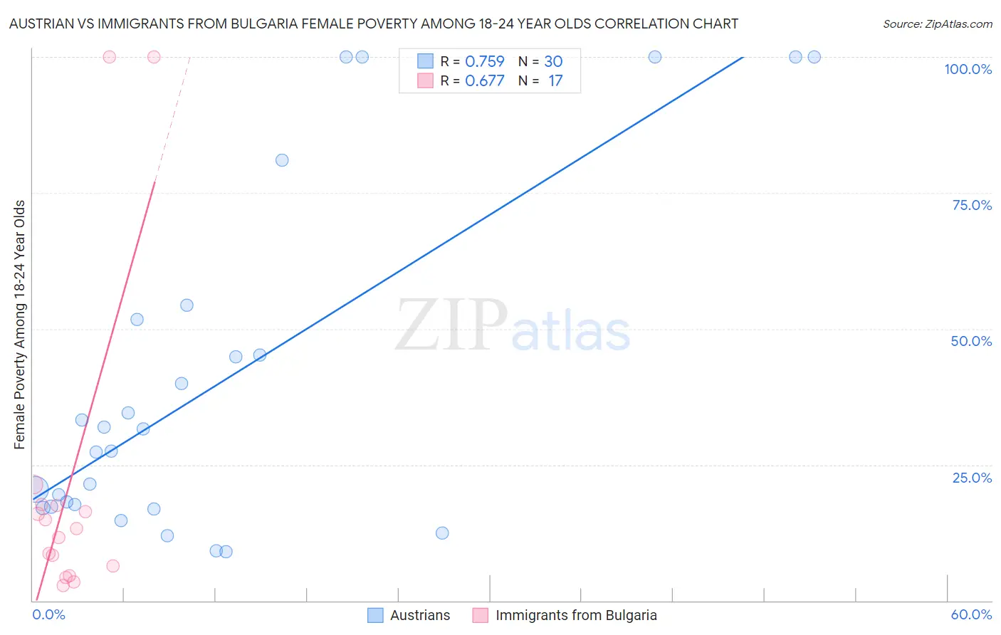 Austrian vs Immigrants from Bulgaria Female Poverty Among 18-24 Year Olds