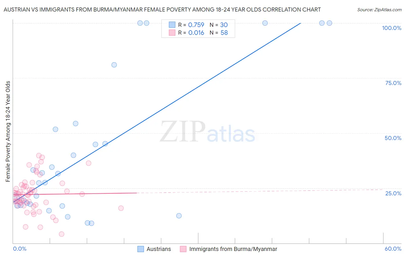 Austrian vs Immigrants from Burma/Myanmar Female Poverty Among 18-24 Year Olds