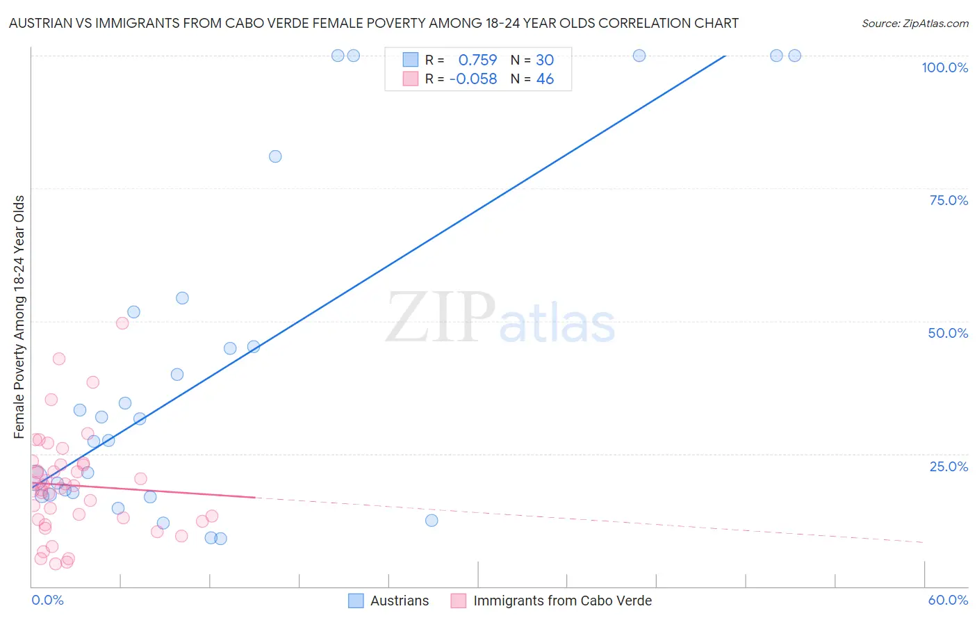 Austrian vs Immigrants from Cabo Verde Female Poverty Among 18-24 Year Olds