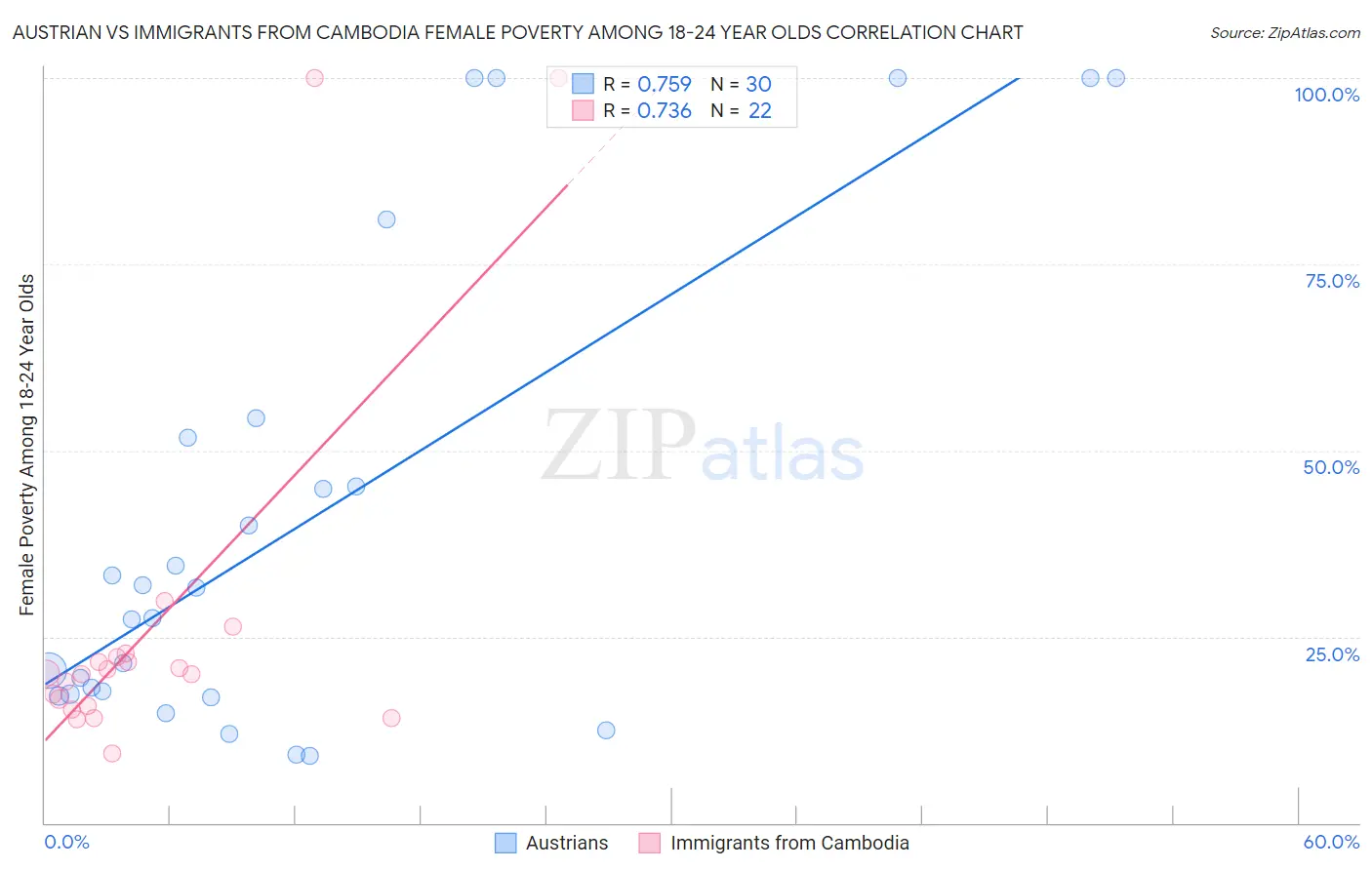 Austrian vs Immigrants from Cambodia Female Poverty Among 18-24 Year Olds