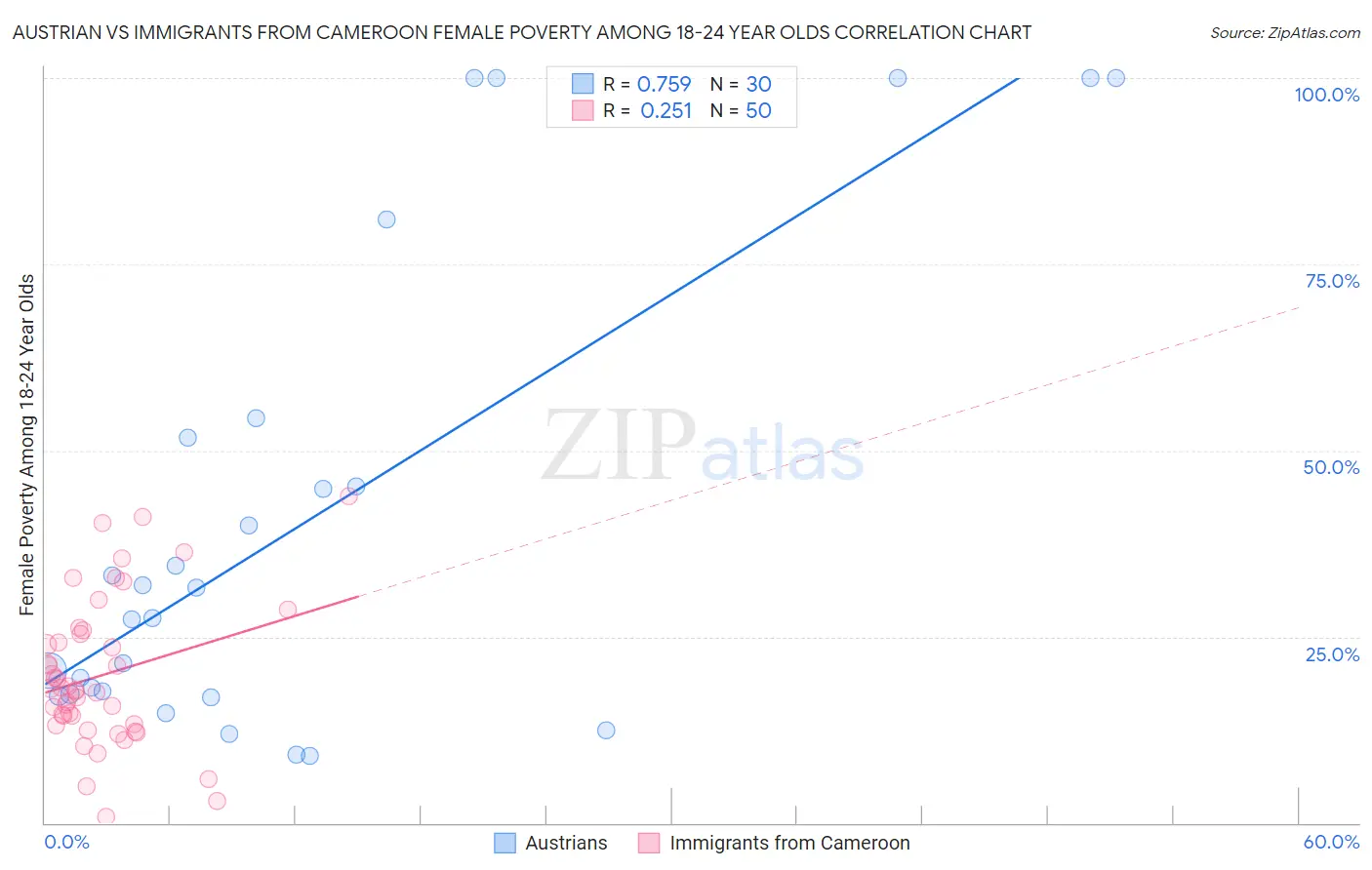 Austrian vs Immigrants from Cameroon Female Poverty Among 18-24 Year Olds