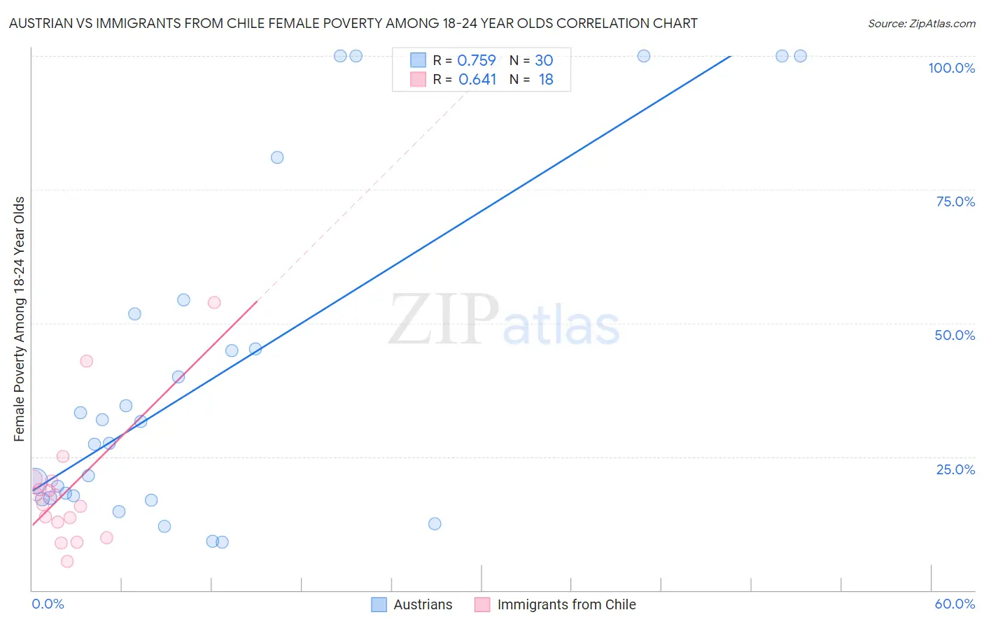 Austrian vs Immigrants from Chile Female Poverty Among 18-24 Year Olds