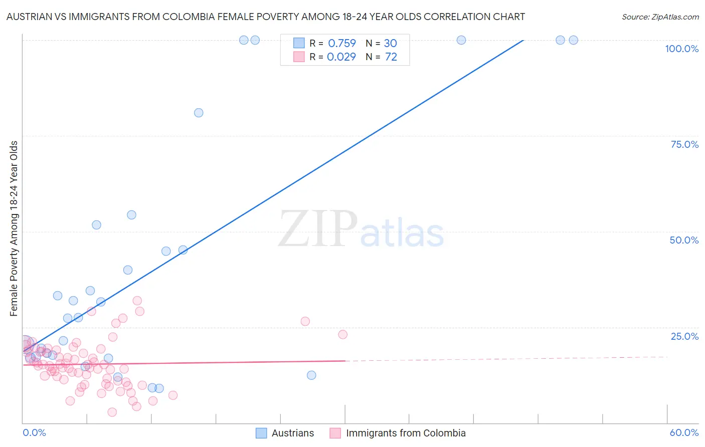 Austrian vs Immigrants from Colombia Female Poverty Among 18-24 Year Olds