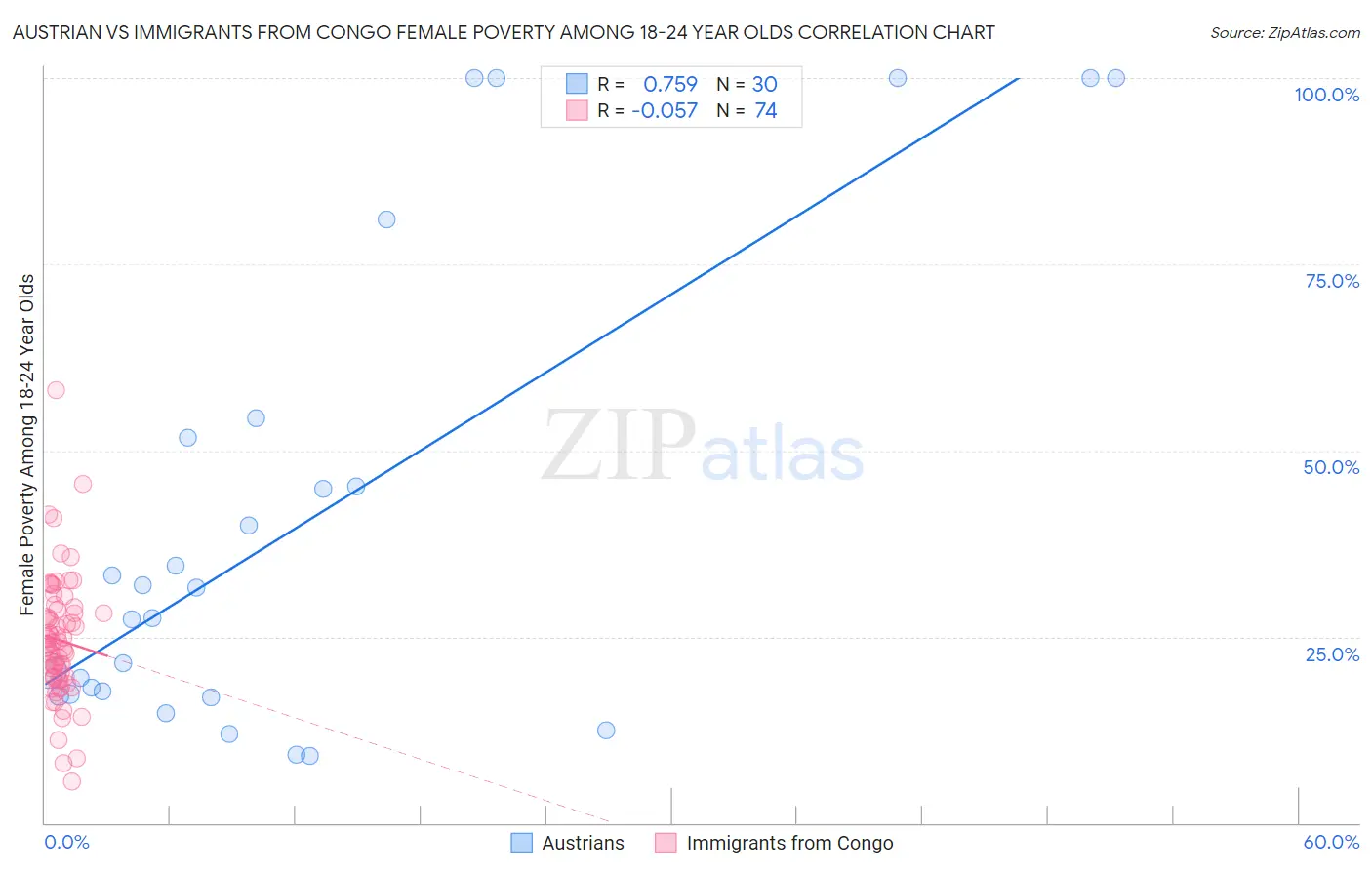 Austrian vs Immigrants from Congo Female Poverty Among 18-24 Year Olds