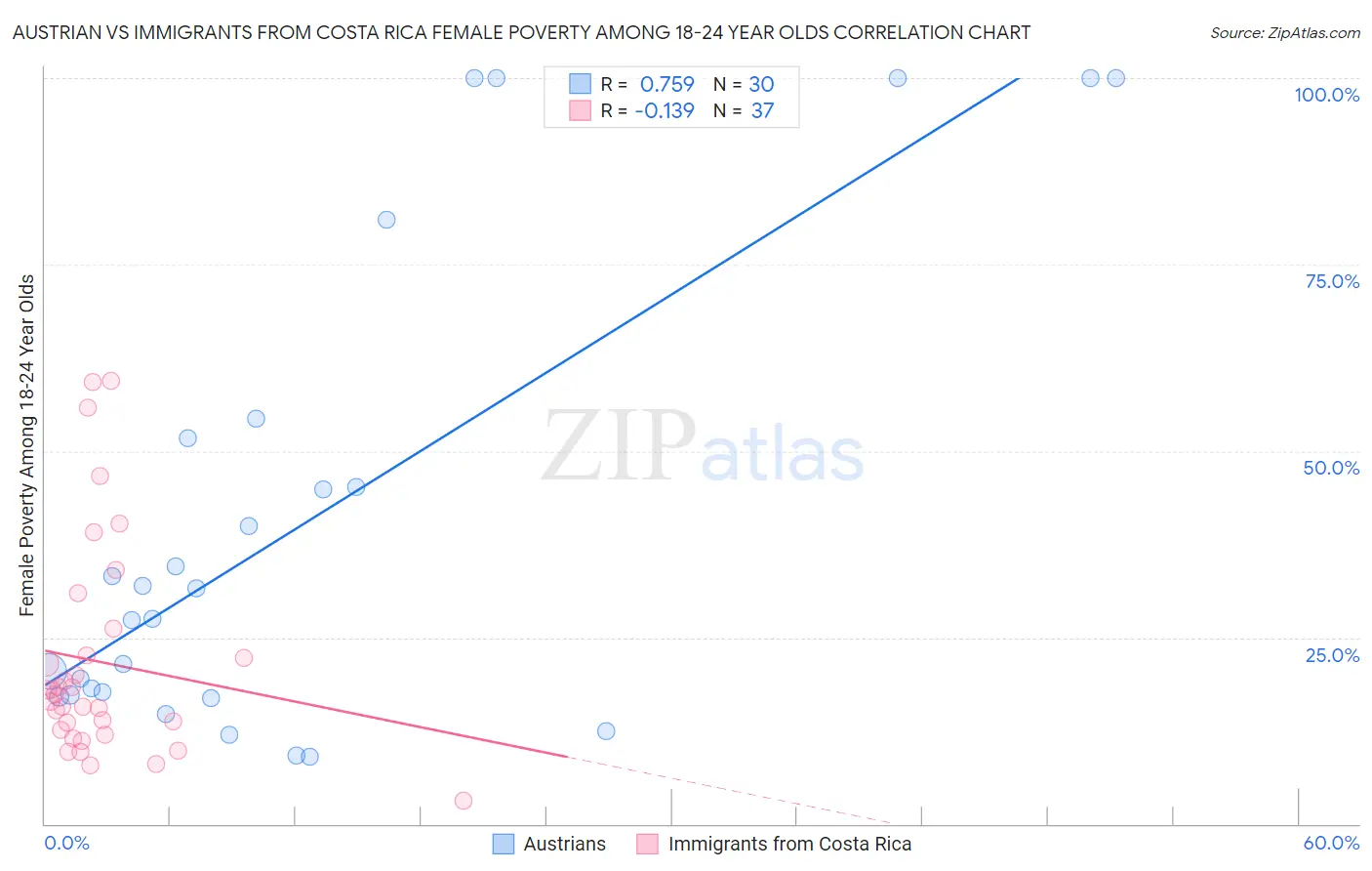 Austrian vs Immigrants from Costa Rica Female Poverty Among 18-24 Year Olds