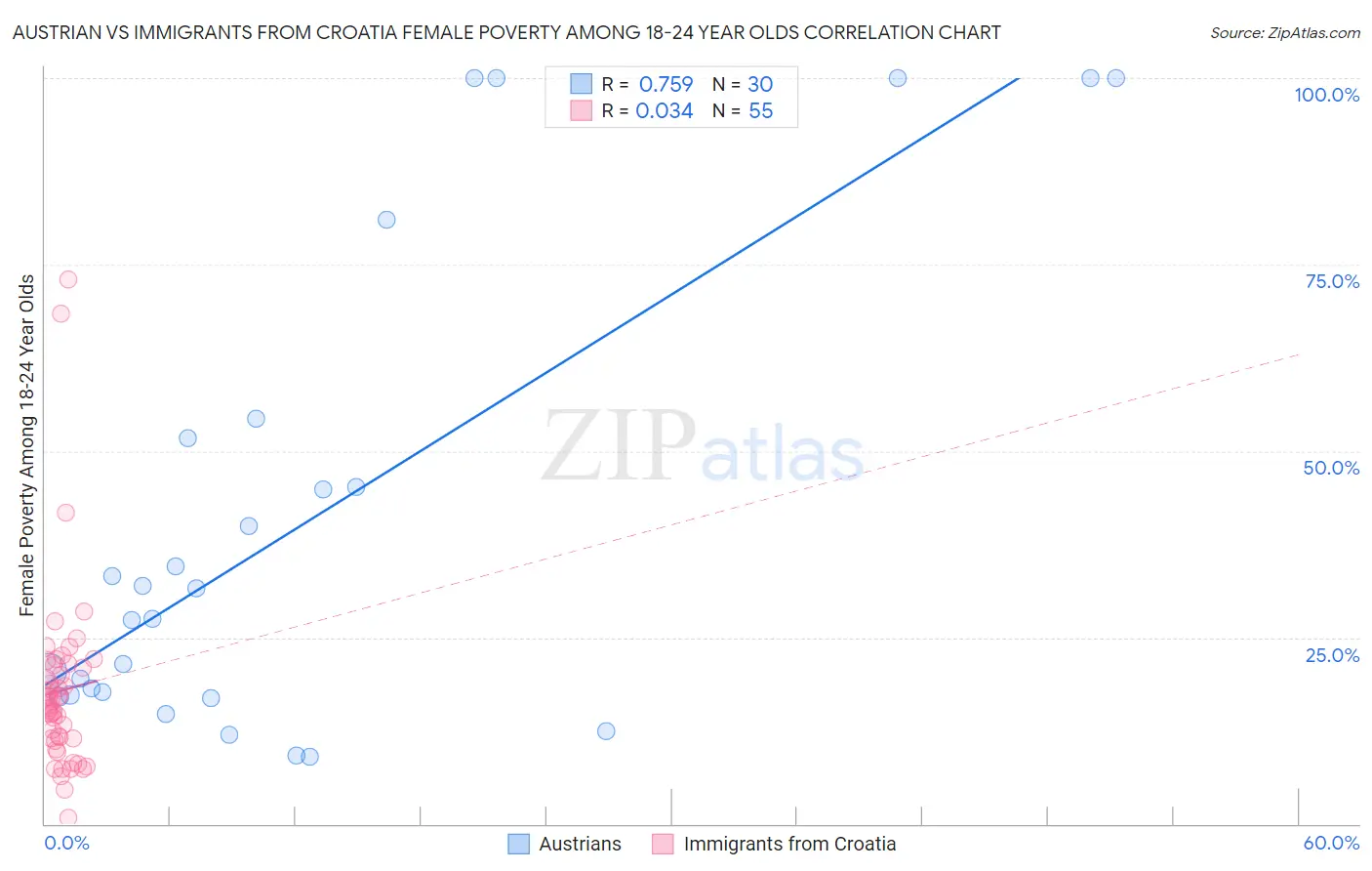 Austrian vs Immigrants from Croatia Female Poverty Among 18-24 Year Olds