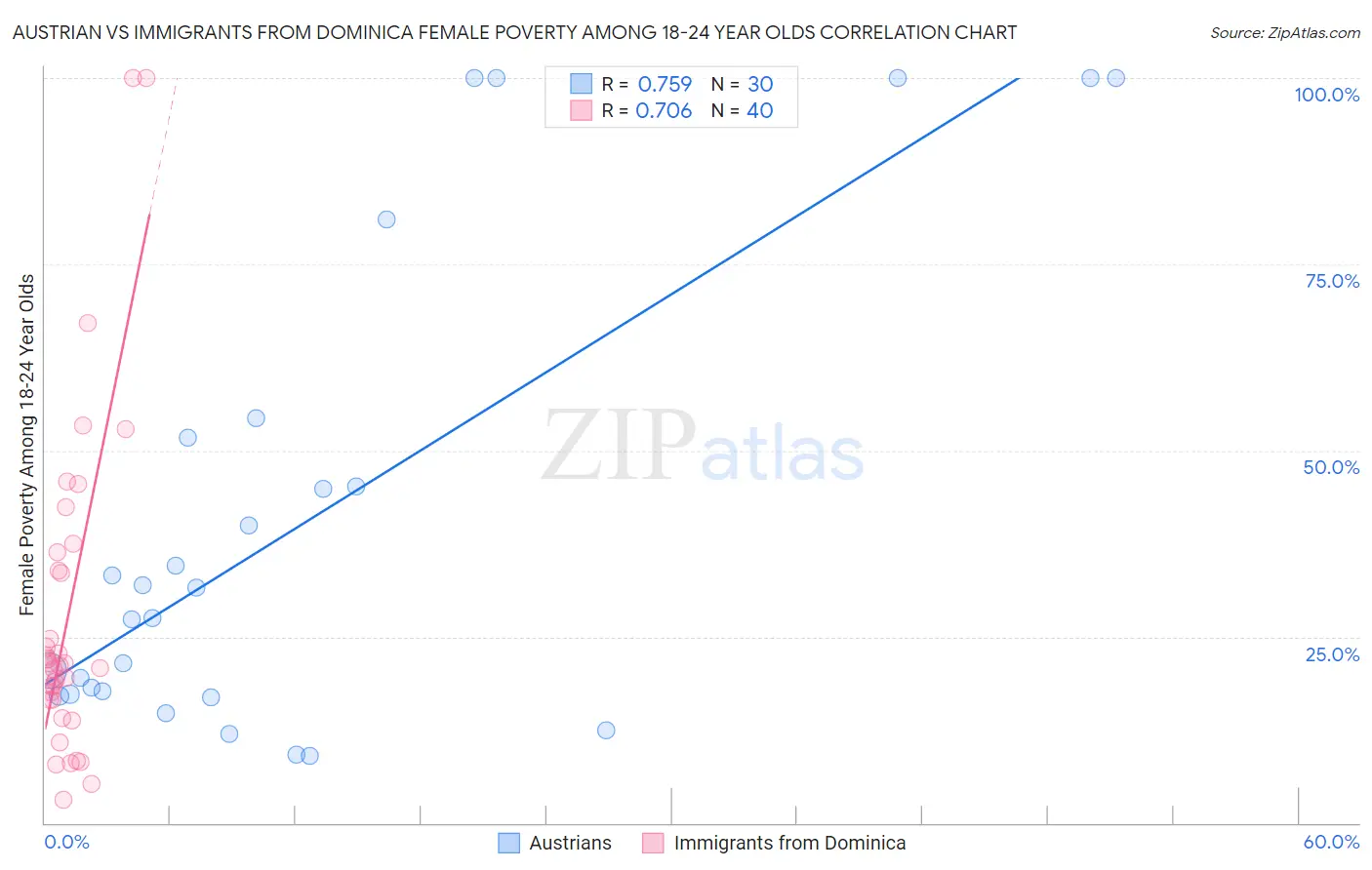 Austrian vs Immigrants from Dominica Female Poverty Among 18-24 Year Olds