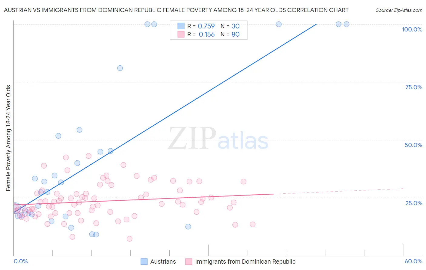 Austrian vs Immigrants from Dominican Republic Female Poverty Among 18-24 Year Olds