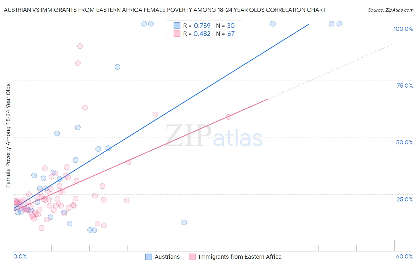 Austrian vs Immigrants from Eastern Africa Female Poverty Among 18-24 Year Olds