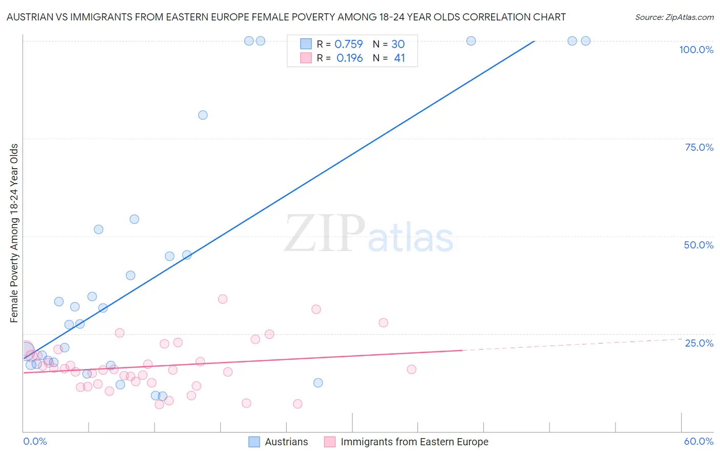 Austrian vs Immigrants from Eastern Europe Female Poverty Among 18-24 Year Olds