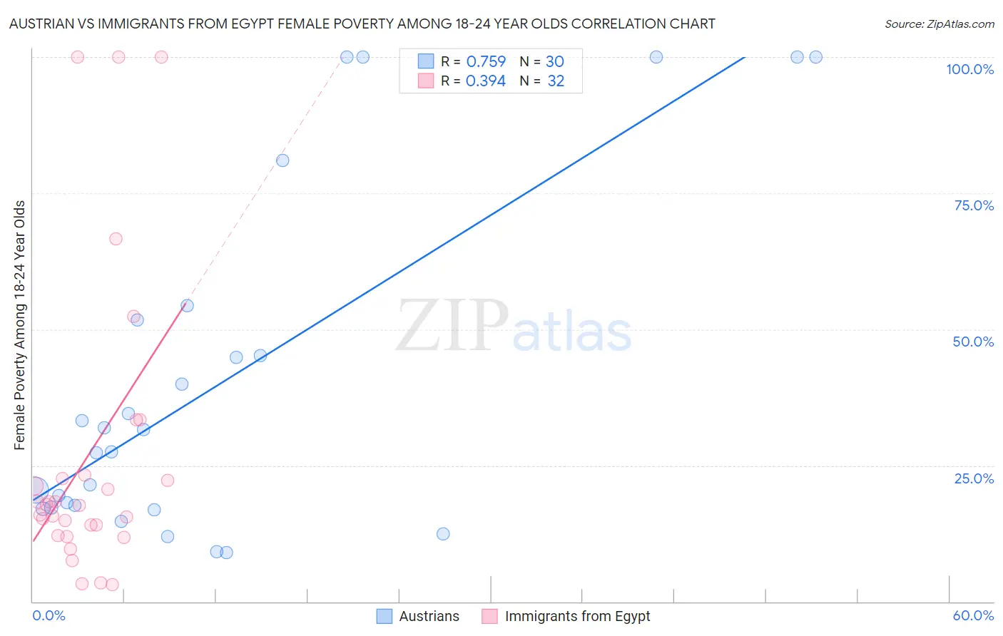 Austrian vs Immigrants from Egypt Female Poverty Among 18-24 Year Olds