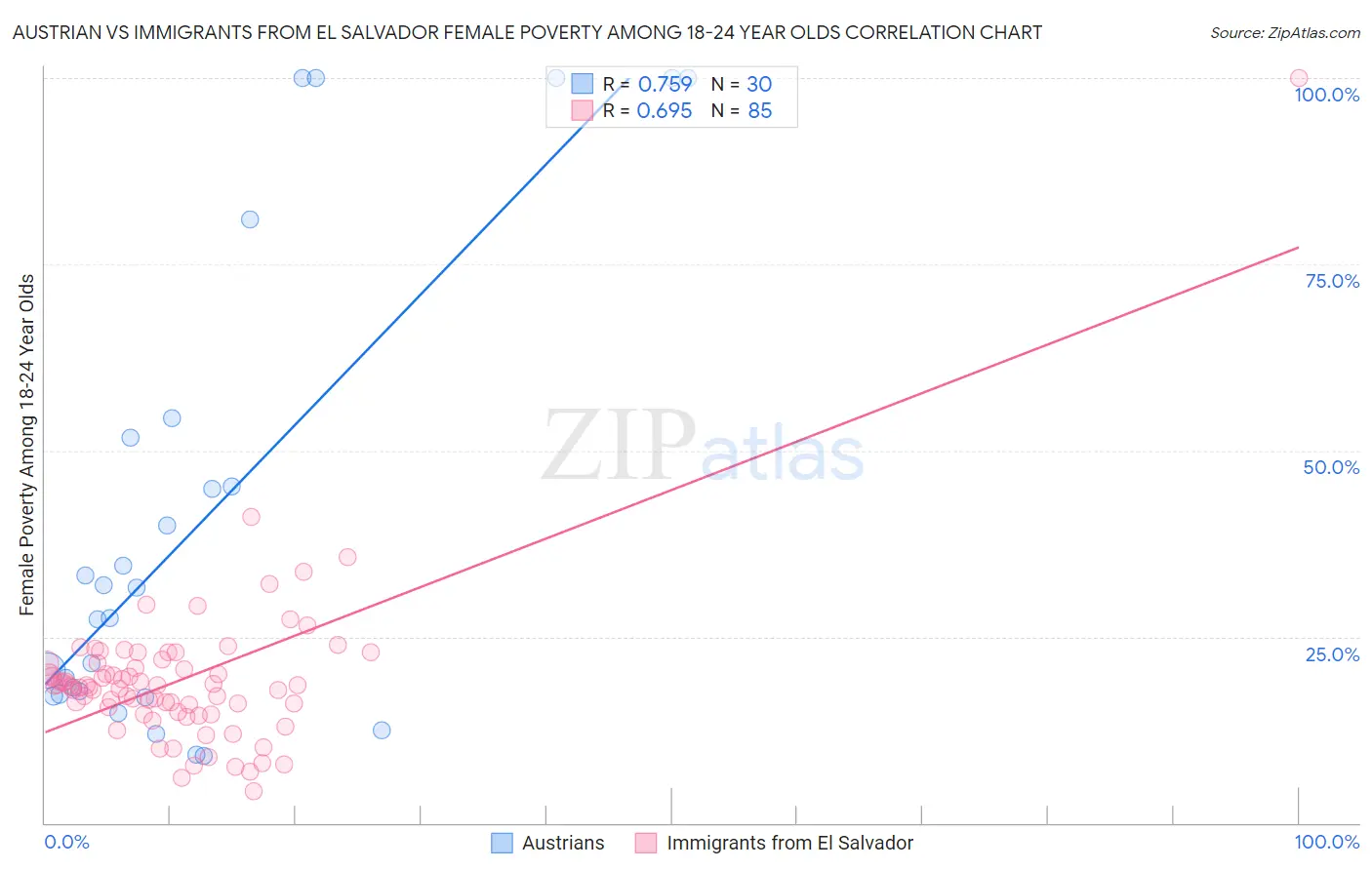 Austrian vs Immigrants from El Salvador Female Poverty Among 18-24 Year Olds