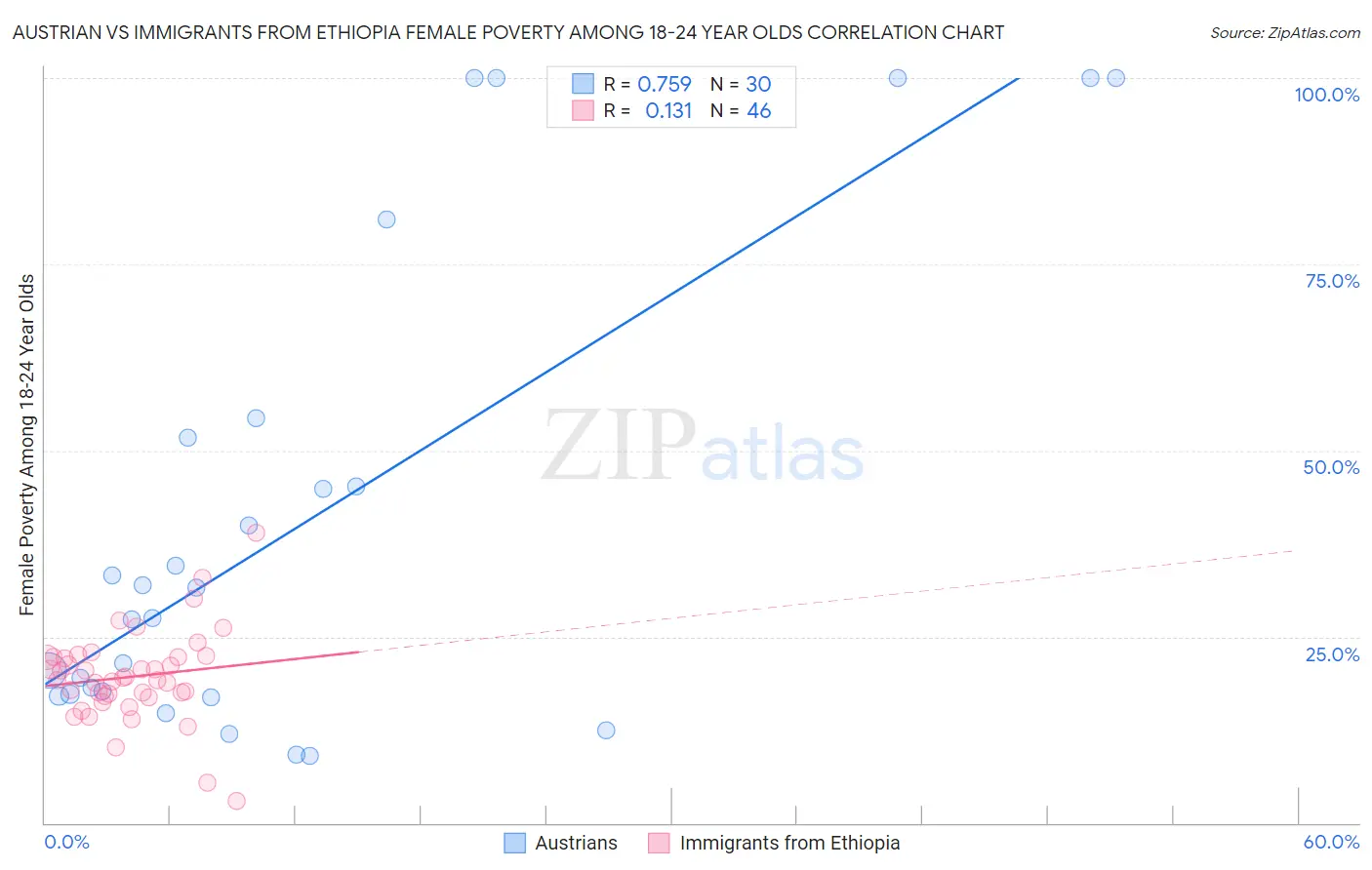 Austrian vs Immigrants from Ethiopia Female Poverty Among 18-24 Year Olds