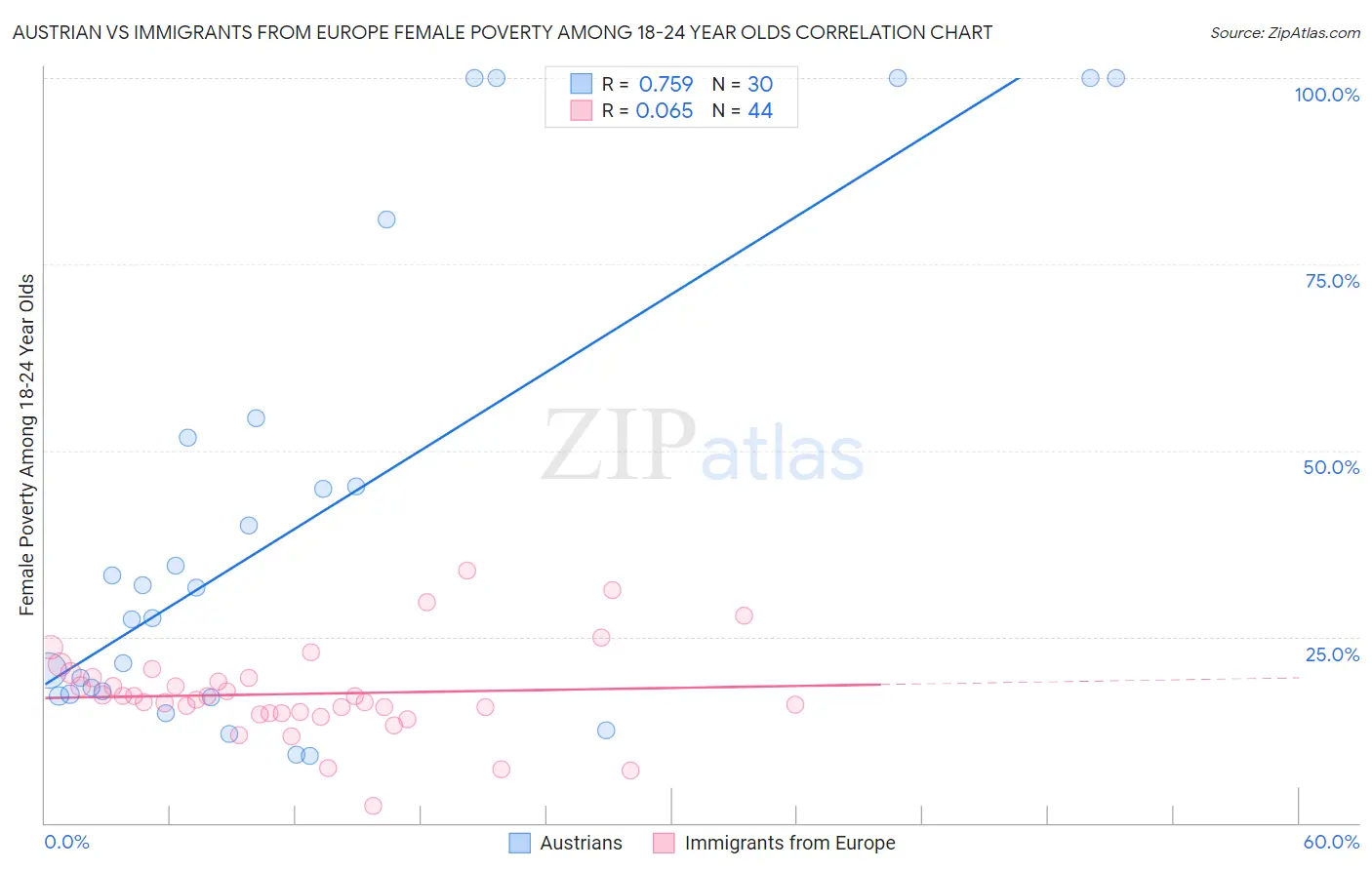 Austrian vs Immigrants from Europe Female Poverty Among 18-24 Year Olds