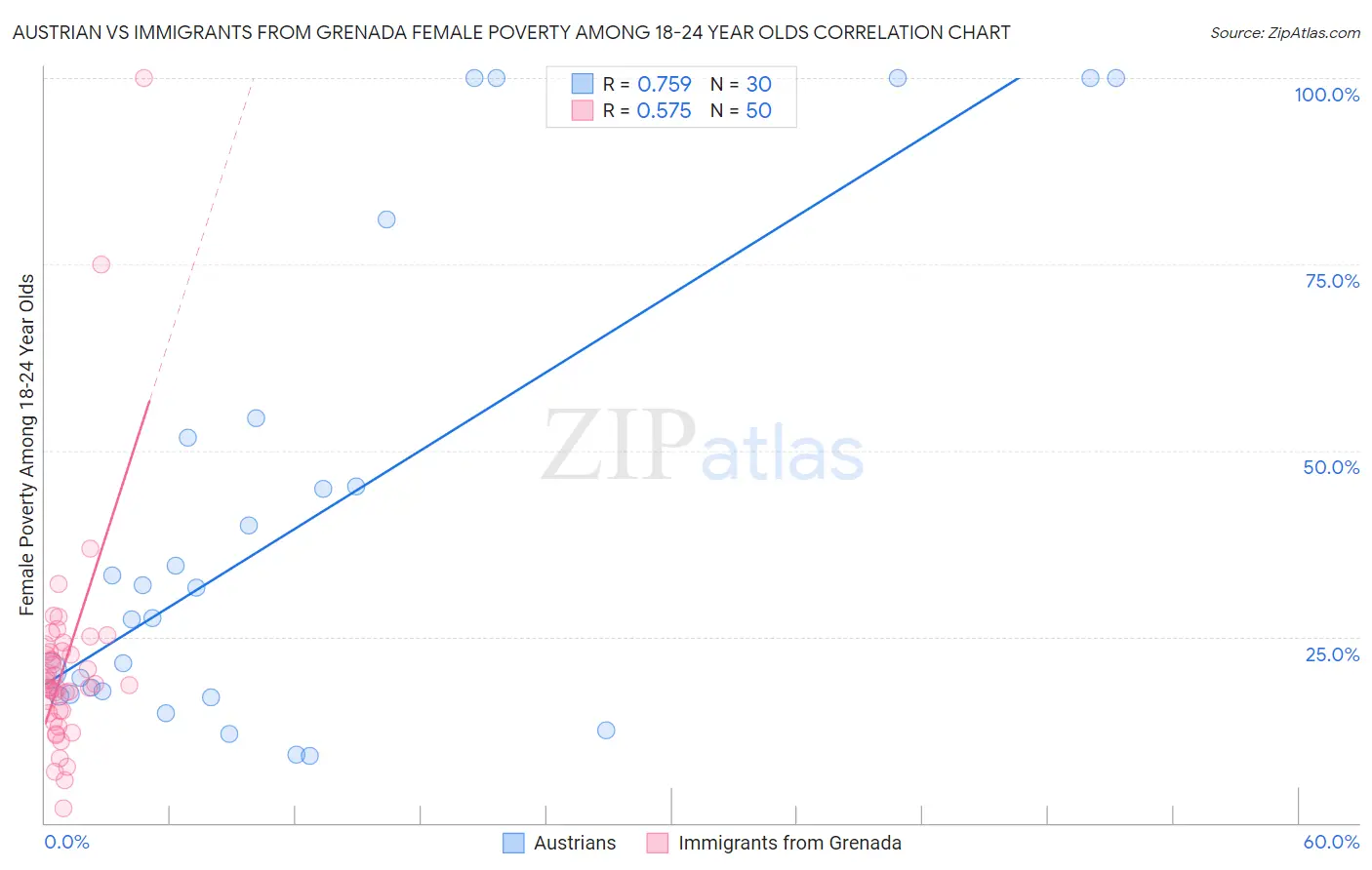 Austrian vs Immigrants from Grenada Female Poverty Among 18-24 Year Olds