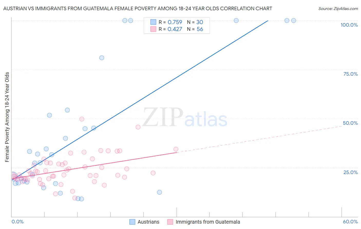 Austrian vs Immigrants from Guatemala Female Poverty Among 18-24 Year Olds