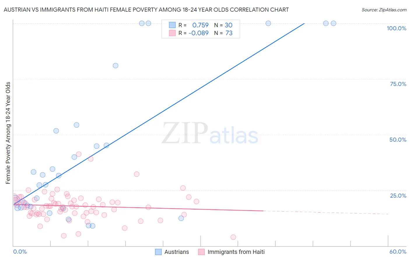 Austrian vs Immigrants from Haiti Female Poverty Among 18-24 Year Olds