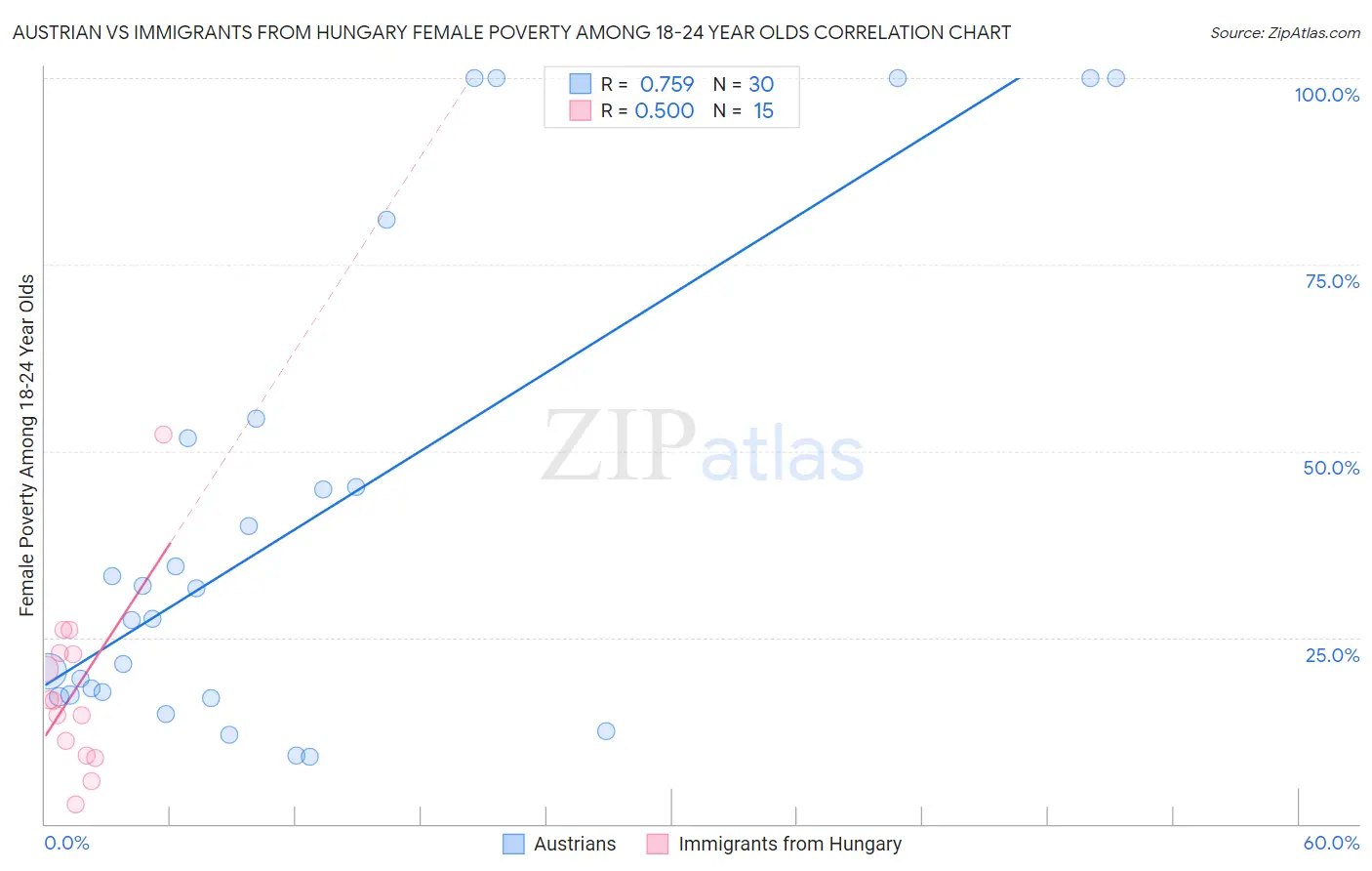 Austrian vs Immigrants from Hungary Female Poverty Among 18-24 Year Olds