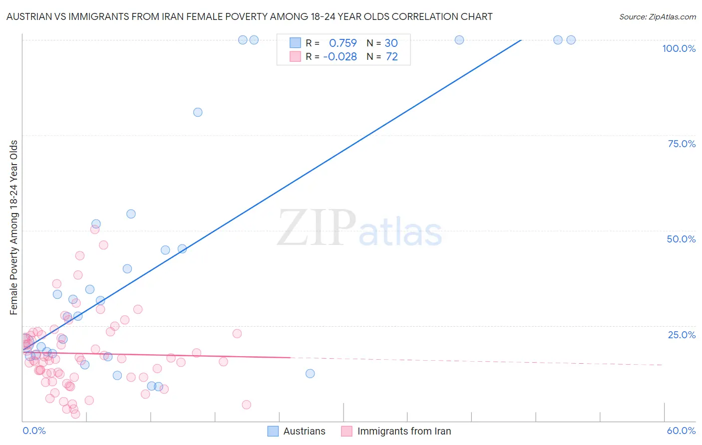 Austrian vs Immigrants from Iran Female Poverty Among 18-24 Year Olds