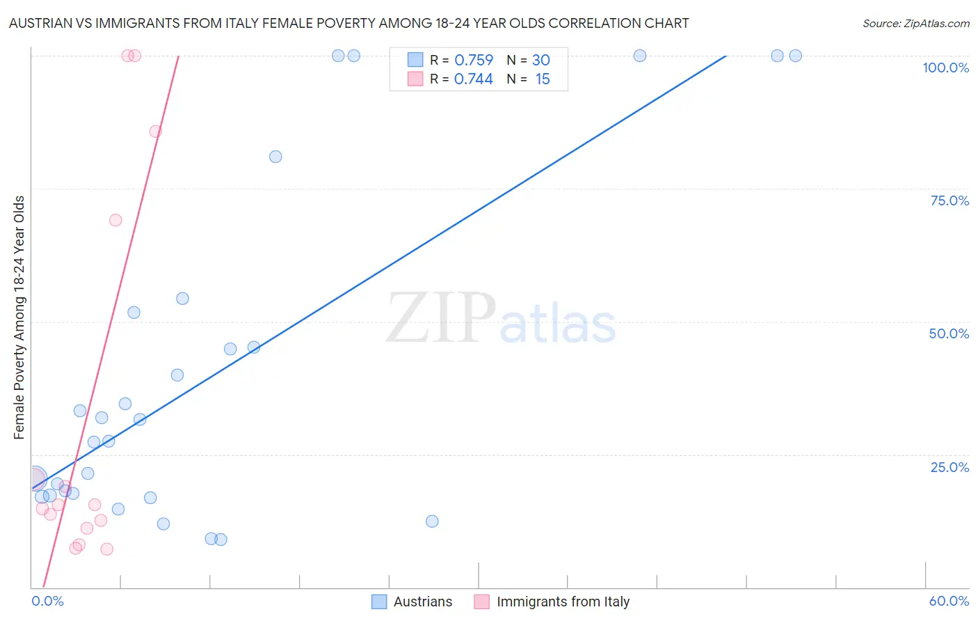 Austrian vs Immigrants from Italy Female Poverty Among 18-24 Year Olds