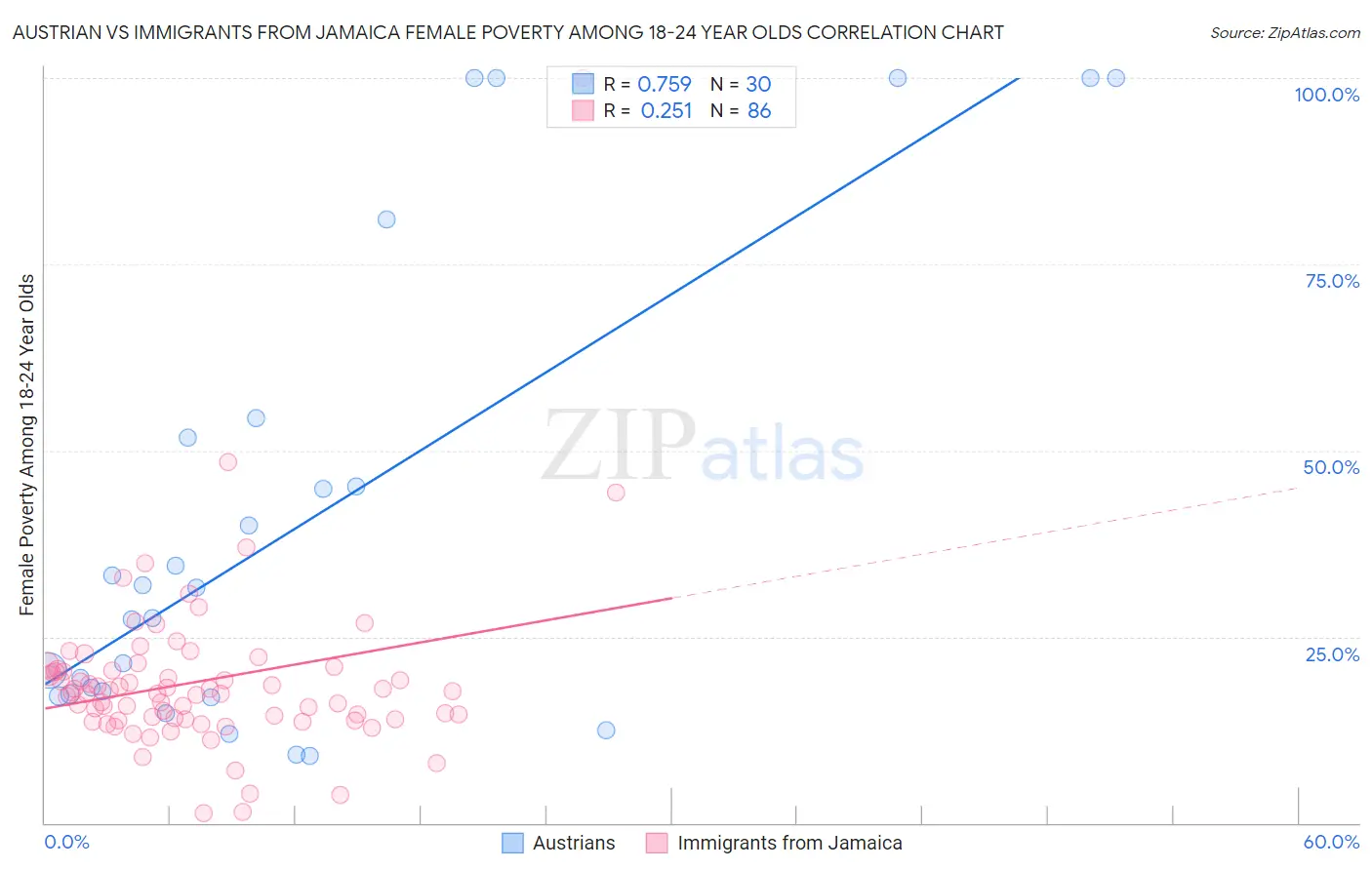 Austrian vs Immigrants from Jamaica Female Poverty Among 18-24 Year Olds