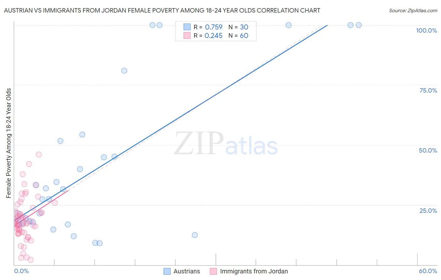 Austrian vs Immigrants from Jordan Female Poverty Among 18-24 Year Olds