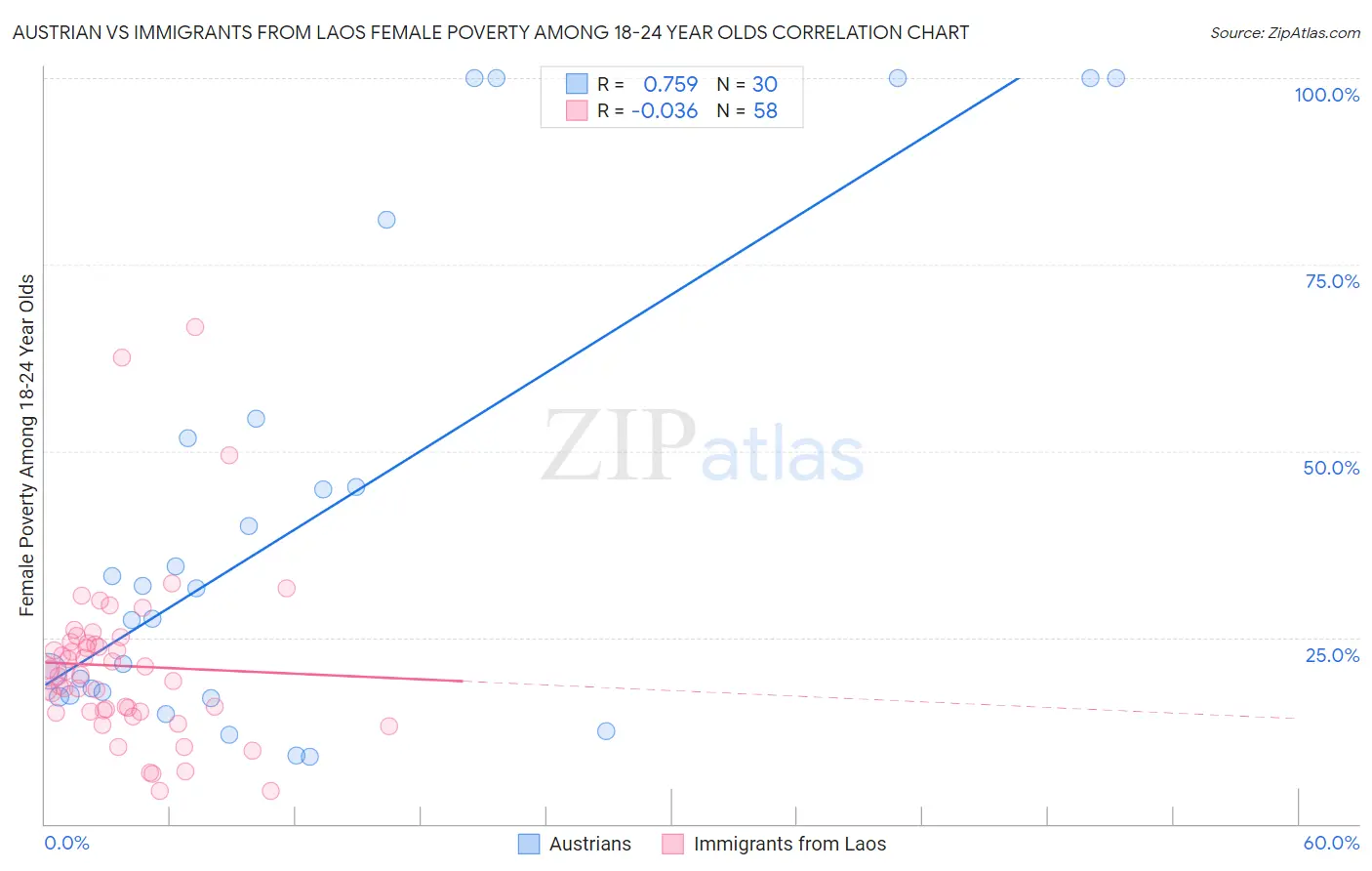 Austrian vs Immigrants from Laos Female Poverty Among 18-24 Year Olds