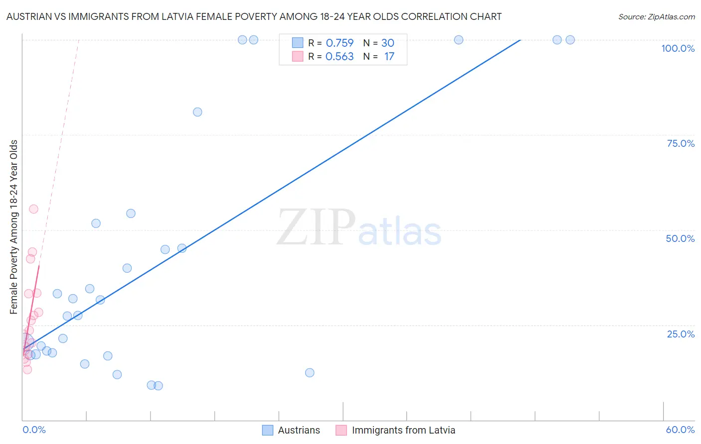 Austrian vs Immigrants from Latvia Female Poverty Among 18-24 Year Olds