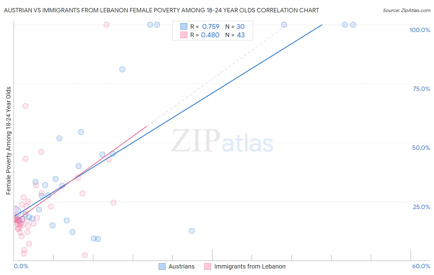 Austrian vs Immigrants from Lebanon Female Poverty Among 18-24 Year Olds