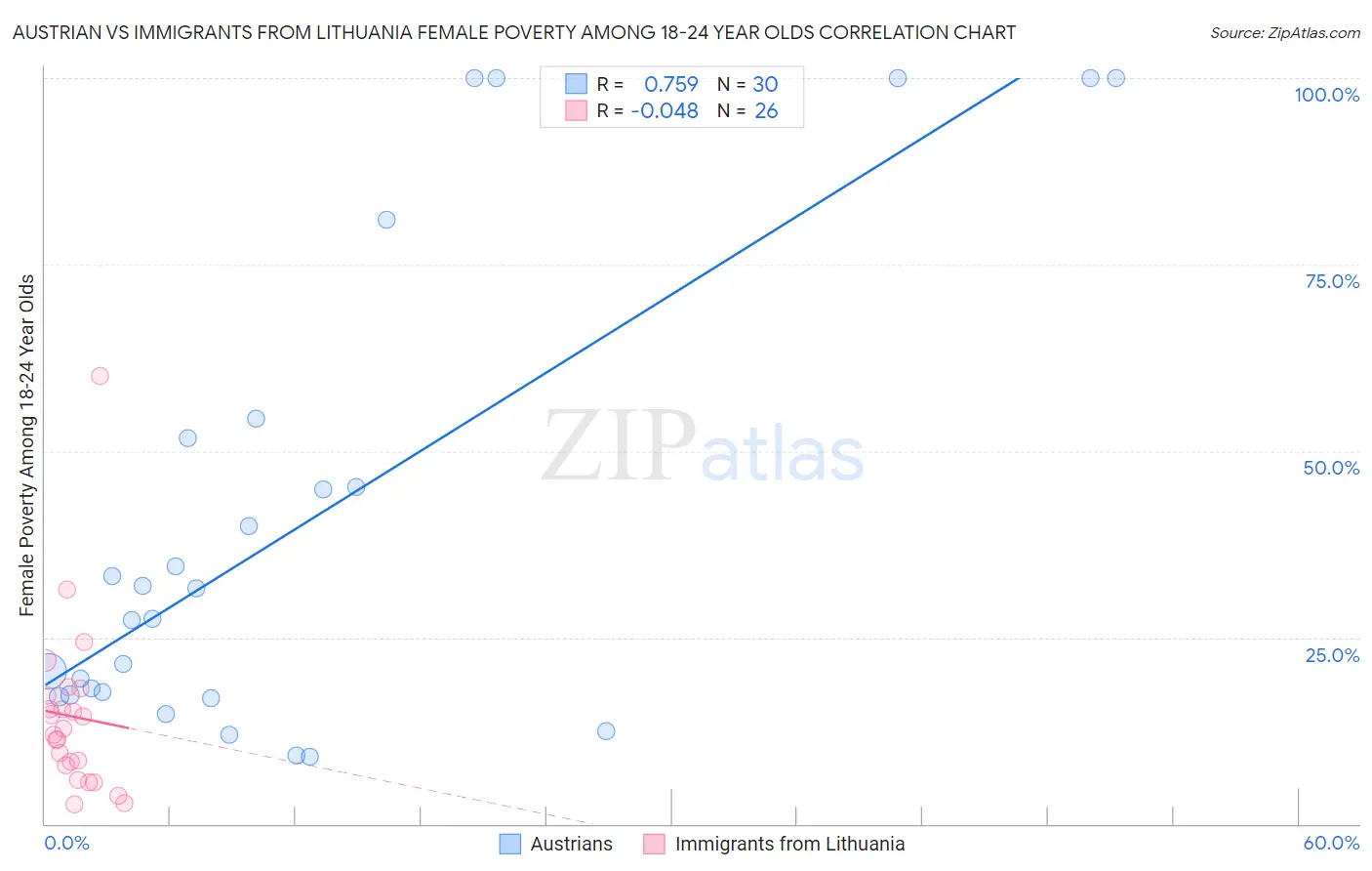 Austrian vs Immigrants from Lithuania Female Poverty Among 18-24 Year Olds