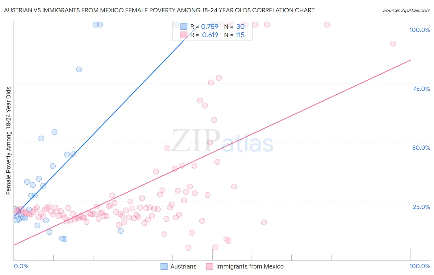 Austrian vs Immigrants from Mexico Female Poverty Among 18-24 Year Olds